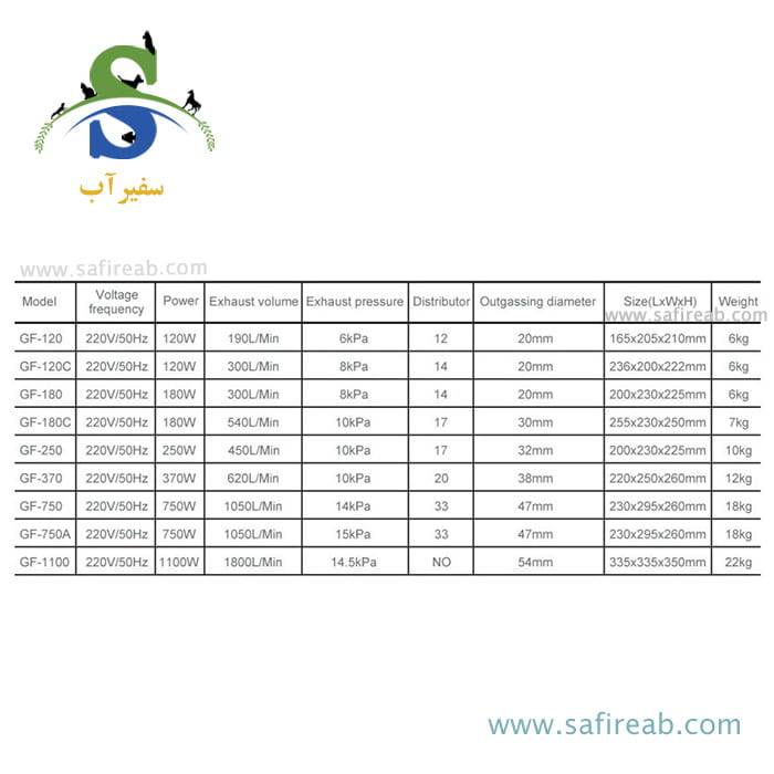 پمپ هوای مرکزی بلوئر GF-1100 ریزن - Image 3